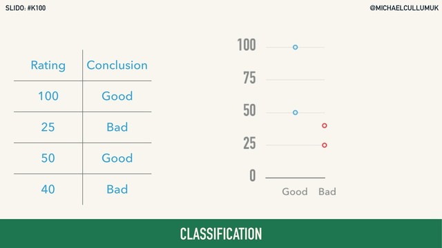 @MICHAELCULLUMUK
SLIDO: #K100
CLASSIFICATION
Rating Conclusion
100 Good
25 Bad
50 Good
40 Bad
