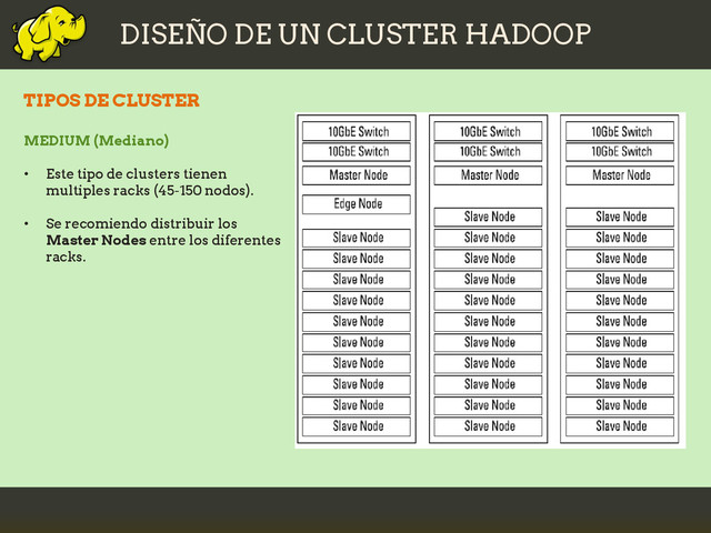 DISEÑO DE UN CLUSTER HADOOP
TIPOS DE CLUSTER
MEDIUM (Mediano)
• Este tipo de clusters tienen
multiples racks (45-150 nodos).
• Se recomiendo distribuir los
Master Nodes entre los diferentes
racks.
