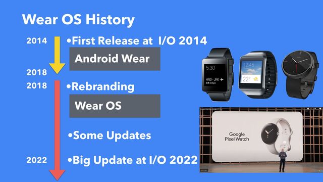 Wear OS History
•First Release at I/O 2014
2014
2018
2018
2022
Android Wear
Wear OS
•Rebranding
•Some Updates
•Big Update at I/O 2022
