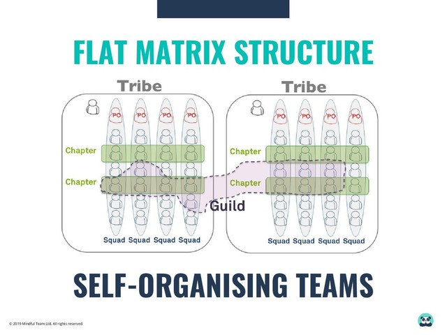 © 2019 Mindful Team Ltd. All rights reserved.
FLAT MATRIX STRUCTURE
SELF-ORGANISING TEAMS
