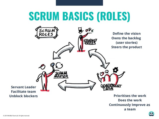 © 2019 Mindful Team Ltd. All rights reserved.
SCRUM BASICS (ROLES)
Servant Leader
Facilitate team
Unblock blockers
Define the vision
Owns the backlog
(user stories)
Steers the product
Prioritises the work
Does the work
Continuously Improve as
a team
