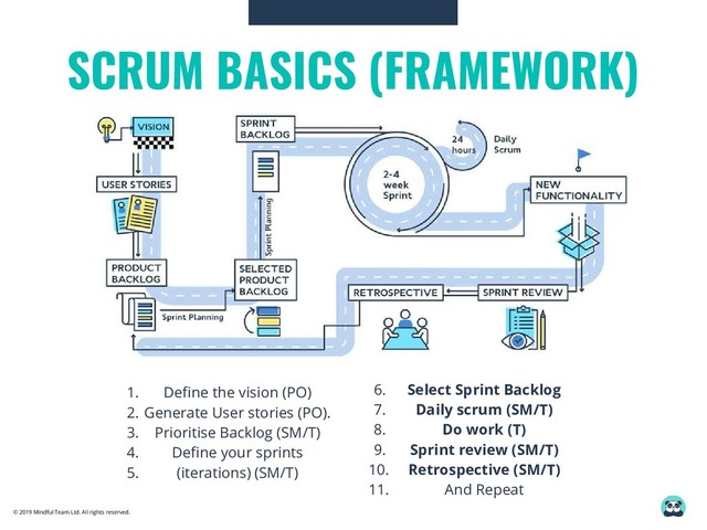 © 2019 Mindful Team Ltd. All rights reserved.
SCRUM BASICS (FRAMEWORK)
Define the vision (PO)
Generate User stories (PO).
Prioritise Backlog (SM/T)
Define your sprints
(iterations) (SM/T)
Select Sprint Backlog
Daily scrum (SM/T)
Do work (T)
Sprint review (SM/T)
Retrospective (SM/T)
And Repeat
1.
2.
3.
4.
5.
6.
7.
8.
9.
10.
11.
Define the vision (PO)
Generate User stories (PO).
Prioritise Backlog (SM/T)
Define your sprints
(iterations) (SM/T)
1.
2.
3.
4.
5.
