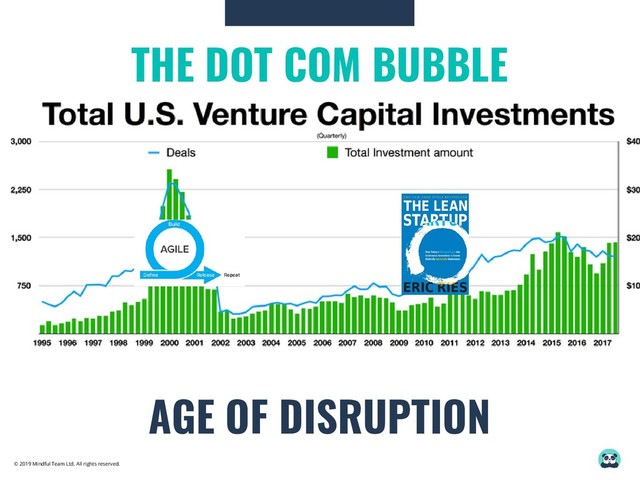 © 2019 Mindful Team Ltd. All rights reserved.
THE DOT COM BUBBLE
AGE OF DISRUPTION
