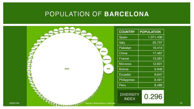 POPULATION OF BARCELONA
COUNTRY POPULATION
Spain 1,371,436
Italy 25,707
Pakistan 19,414
China 17,487
France 13,281
Morocco 12,601
Bolivia 9,946
Ecuador 8,647
Philippines 8,491
Peru 8,486
0.296
DIVERSITY
INDEX
2020/7/29 Sayoko Shimoyama, LinkData 18
