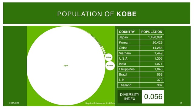 POPULATION OF KOBE
COUNTRY POPULATION
Japan 1,498,991
Korean 20,429
China 14,285
Vietnam 1,449
U.S.A. 1,305
India 1,071
Philippines 1,045
Brazil 558
U.K. 372
Thailand 307
0.056
DIVERSITY
INDEX
2020/7/29 Sayoko Shimoyama, LinkData 19
