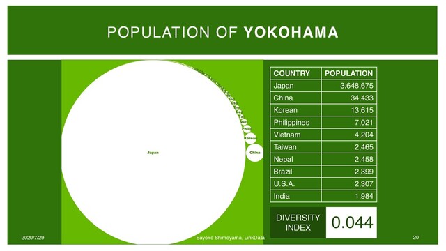 POPULATION OF YOKOHAMA
COUNTRY POPULATION
Japan 3,648,675
China 34,433
Korean 13,615
Philippines 7,021
Vietnam 4,204
Taiwan 2,465
Nepal 2,458
Brazil 2,399
U.S.A. 2,307
India 1,984
0.044
DIVERSITY
INDEX
2020/7/29 Sayoko Shimoyama, LinkData 20
