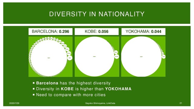 ¡ Barcelona has the highest diversity
¡ Diversity in KOBE is higher than YOKOHAMA
¡ Need to compare with more cities
DIVERSITY IN NATIONALITY
BARCELONA: 0.296 KOBE: 0.056 YOKOHAMA: 0.044
2020/7/29 Sayoko Shimoyama, LinkData 21
