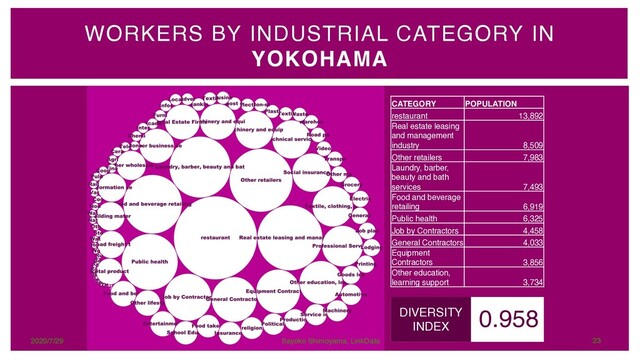 WORKERS BY INDUSTRIAL CATEGORY IN
YOKOHAMA
CATEGORY POPULATION
restaurant 13,892
Real estate leasing
and management
industry 8,509
Other retailers 7,983
Laundry, barber,
beauty and bath
services 7,493
Food and beverage
retailing 6,919
Public health 6,325
Job by Contractors 4,458
General Contractors 4,033
Equipment
Contractors 3,856
Other education,
learning support 3,734
0.958
DIVERSITY
INDEX
2020/7/29 Sayoko Shimoyama, LinkData 23
