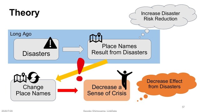 Disasters
Place Names
Result from Disasters
Increase Disaster
Risk Reduction
Change
Place Names
Decrease a
Sense of Crisis
Decrease Effect
from Disasters
Long Ago
Sayoko Shimoyama, LinkData
Theory
2020/7/29
57
