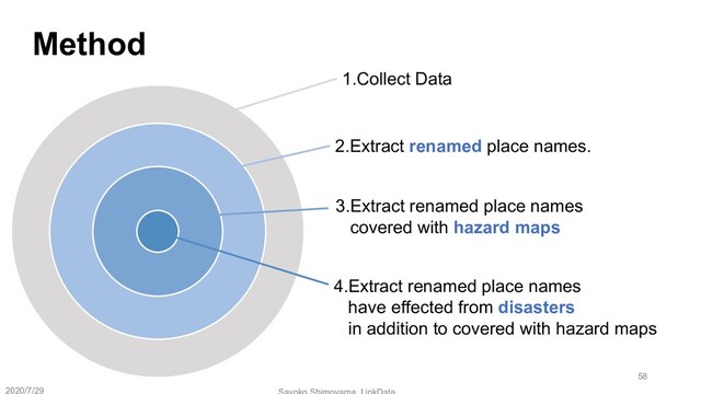 1.Collect Data
2.Extract renamed place names.
3.Extract renamed place names
covered with hazard maps
4.Extract renamed place names
have effected from disasters
in addition to covered with hazard maps
Method
2020/7/29
58
