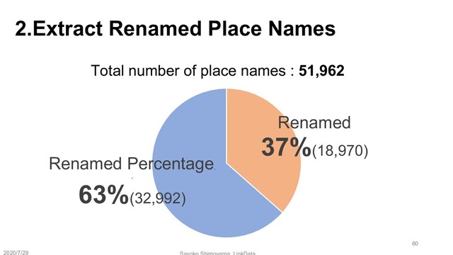 2.Extract Renamed Place Names
Renamed
37%(18,970)
Renamed Percentage,
,
63%(32,992)
Total number of place names : 51,962
2020/7/29
60

