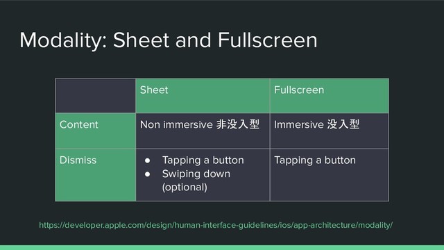 Sheet Fullscreen
Content Non immersive 非没入型 Immersive 没入型
Dismiss ● Tapping a button
● Swiping down
(optional)
Tapping a button
Modality: Sheet and Fullscreen
https://developer.apple.com/design/human-interface-guidelines/ios/app-architecture/modality/
