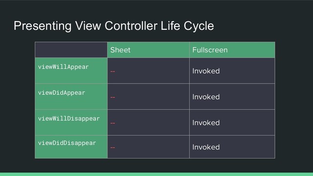 Presenting View Controller Life Cycle
Sheet Fullscreen
viewWillAppear
-- Invoked
viewDidAppear
-- Invoked
viewWillDisappear
-- Invoked
viewDidDisappear
-- Invoked
