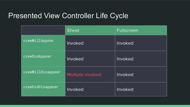 Presented View Controller Life Cycle
Sheet Fullscreen
viewWillAppear
Invoked Invoked
viewDidAppear
Invoked Invoked
viewWillDisappear
Multiple invoked Invoked
viewDidDisappear
Invoked Invoked
