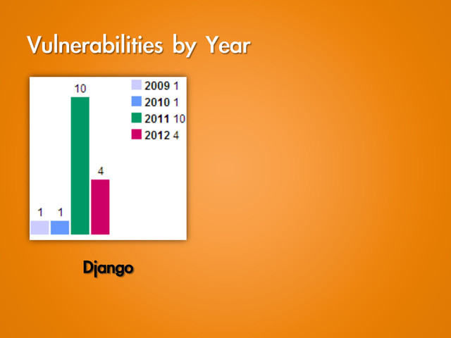 Vulnerabilities	 by	 Year
Django
