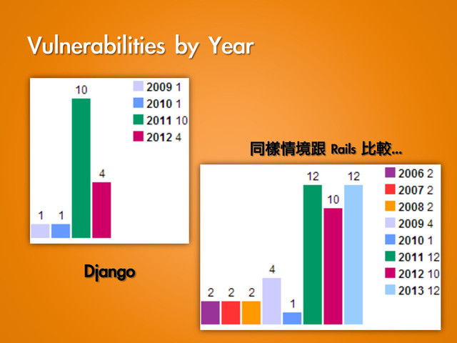 Vulnerabilities	 by	 Year
Django
同樣情境跟	 Rails	 比較...
