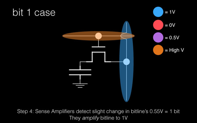bit 1 case = 1V
= 0V
Step 4: Sense Ampliﬁers detect slight change in bitline’s 0.55V = 1 bit
They amplify bitline to 1V
= 0.5V
= High V
