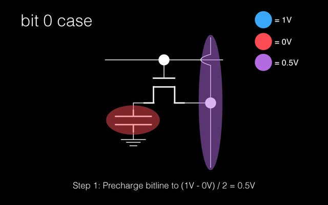 bit 0 case = 1V
= 0V
Step 1: Precharge bitline to (1V - 0V) / 2 = 0.5V
= 0.5V
