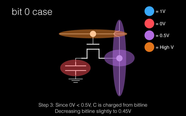 bit 0 case = 1V
= 0V
Step 3: Since 0V < 0.5V, C is charged from bitline
Decreasing bitline slightly to 0.45V
= 0.5V
= High V
