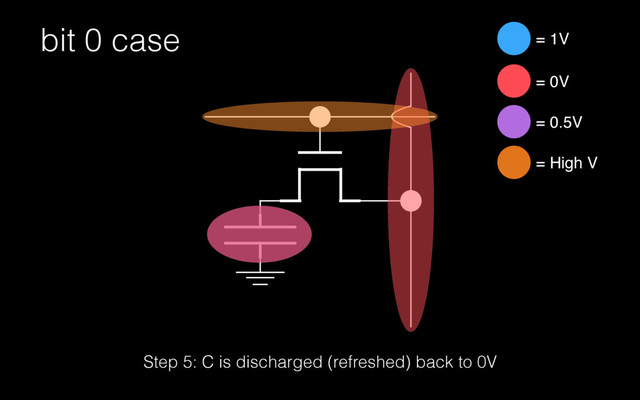 bit 0 case = 1V
= 0V
Step 5: C is discharged (refreshed) back to 0V
= 0.5V
= High V
