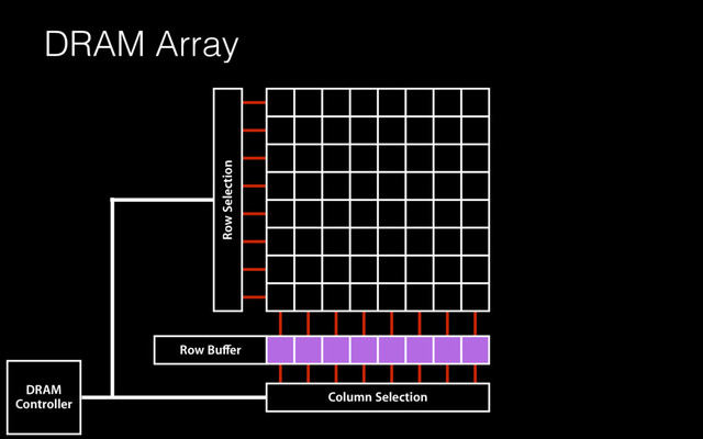DRAM Array
Row Selection
Column Selection
DRAM
Controller
Row Buﬀer
