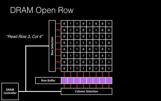 DRAM Open Row
0 1 1 0 1 0 0 1
0 1 1 0 1 1 0 0
0 1 1 0 1 1 1 1
0 1 1 1 0 1 1 0
0 1 1 0 0 1 0 1
0 1 1 1 1 0 0 1
0 1 1 0 1 1 1 1
0 1 1 1 0 1 0 1
Row Selection
Column Selection
DRAM
Controller
Row Buﬀer
“Read Row 3, Col 4”
