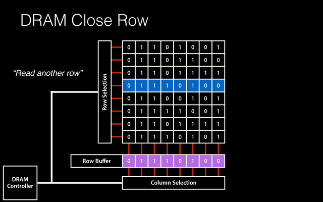 DRAM Close Row
0 1 1 0 1 0 0 1
0 1 1 0 1 1 0 0
0 1 1 0 1 1 1 1
0 1 1 1 0 1 0 0
0 1 1 0 0 1 0 1
0 1 1 1 1 0 0 1
0 1 1 0 1 1 1 1
0 1 1 1 0 1 0 1
0 1 1 1 0 1 0 0
Row Selection
Column Selection
DRAM
Controller
Row Buﬀer
“Read another row”
