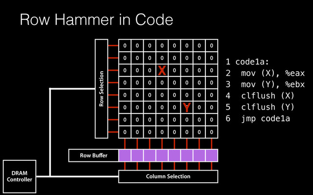 Row Hammer in Code
0 0 0 0 0 0 0 0
0 0 0 0 0 0 0 0
0 0 0 0 0 0 0 0
0 0 0 0 0 0 0 0
0 0 0 0 0 0 0 0
0 0 0 0 0 0 0 0
0 0 0 0 0 0 0 0
0 0 0 0 0 0 0 0
Row Selection
Column Selection
DRAM
Controller
Row Buﬀer
code1a:
mov (X), %eax
mov (Y), %ebx
clflush (X)
clflush (Y)
jmp code1a
1
2
3
4
5
6
X
Y

