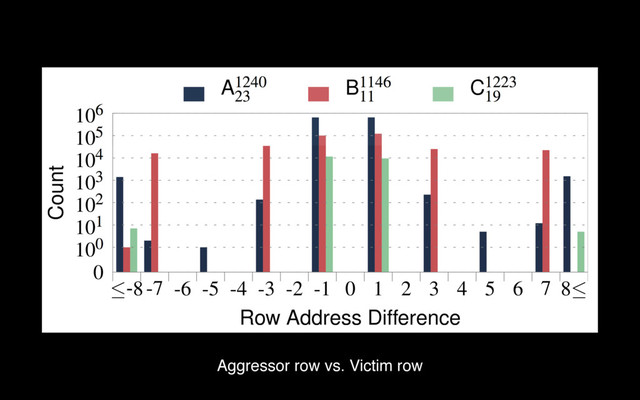 Aggressor row vs. Victim row
