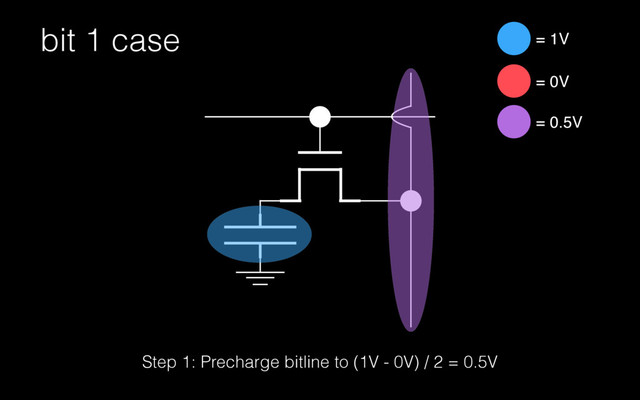 bit 1 case = 1V
= 0V
Step 1: Precharge bitline to (1V - 0V) / 2 = 0.5V
= 0.5V

