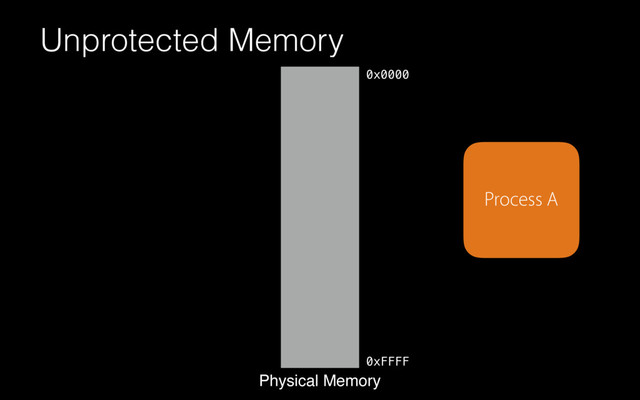 Unprotected Memory
Physical Memory
0x0000
0xFFFF
Process A
