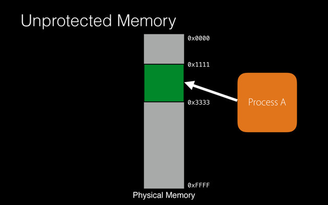 Unprotected Memory
Physical Memory
0x0000
0xFFFF
Process A
0x1111
0x3333
