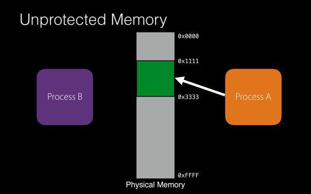 Unprotected Memory
Physical Memory
0x0000
0xFFFF
Process A
Process B
0x1111
0x3333
