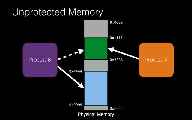 Unprotected Memory
Physical Memory
0x0000
0xFFFF
Process A
Process B
0x1111
0x3333
0x4444
0x9999
