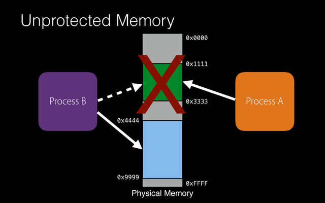 Unprotected Memory
Physical Memory
0x0000
0xFFFF
Process A
Process B
0x1111
0x3333
0x4444
0x9999
X
