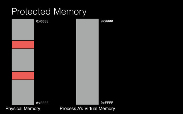 Protected Memory
Physical Memory
0x0000
0xFFFF
Process A’s Virtual Memory
0x0000
0xFFFF
