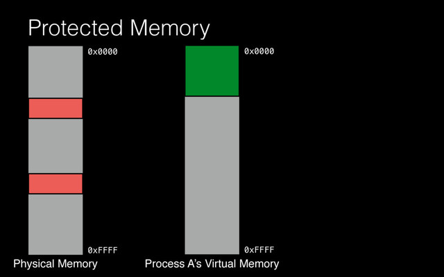 Protected Memory
Physical Memory
0x0000
0xFFFF
Process A’s Virtual Memory
0x0000
0xFFFF
