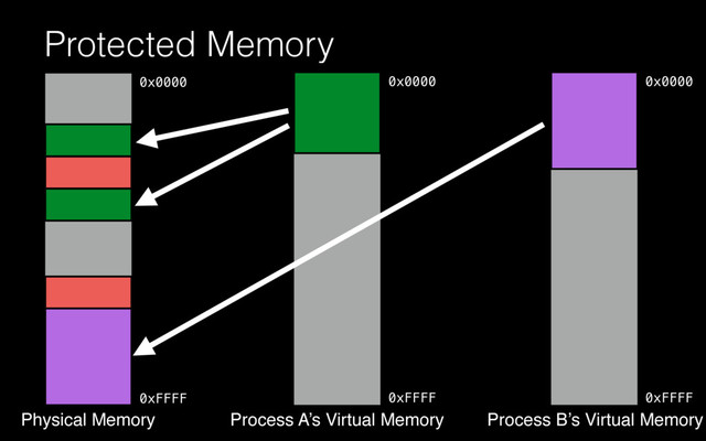 Protected Memory
Physical Memory
0x0000
0xFFFF
Process A’s Virtual Memory
0x0000
0xFFFF
Process B’s Virtual Memory
0x0000
0xFFFF
