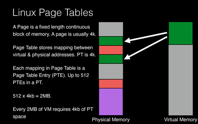 Linux Page Tables
A Page is a ﬁxed length continuous
block of memory. A page is usually 4k.
Page Table stores mapping between
virtual & physical addresses. PT is 4k.
Each mapping in Page Table is a
Page Table Entry (PTE). Up to 512
PTEs in a PT.
512 x 4kb = 2MB.
Every 2MB of VM requires 4kb of PT
space
Physical Memory Virtual Memory
