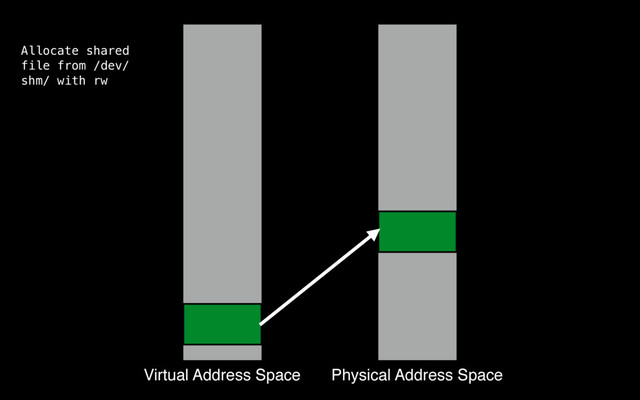 Virtual Address Space Physical Address Space
Allocate shared
file from /dev/
shm/ with rw
