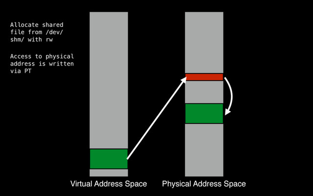 Virtual Address Space Physical Address Space
Allocate shared
file from /dev/
shm/ with rw
Access to physical
address is written
via PT
