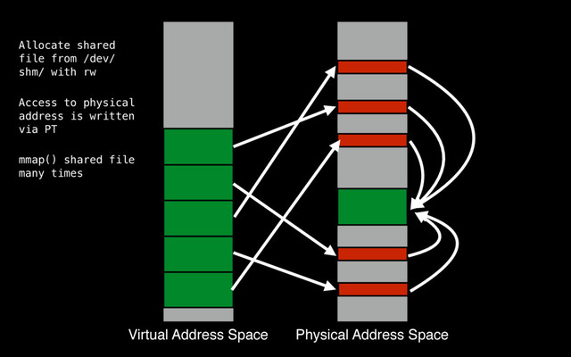 Virtual Address Space Physical Address Space
Allocate shared
file from /dev/
shm/ with rw
Access to physical
address is written
via PT
mmap() shared file
many times
