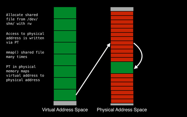 Virtual Address Space Physical Address Space
Allocate shared
file from /dev/
shm/ with rw
Access to physical
address is written
via PT
mmap() shared file
many times
PT in physical
memory maps
virtual address to
physical address
