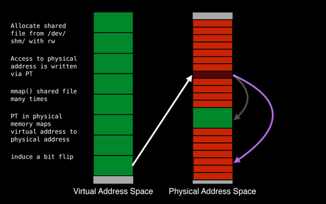 Virtual Address Space Physical Address Space
Allocate shared
file from /dev/
shm/ with rw
Access to physical
address is written
via PT
mmap() shared file
many times
PT in physical
memory maps
virtual address to
physical address
induce a bit flip

