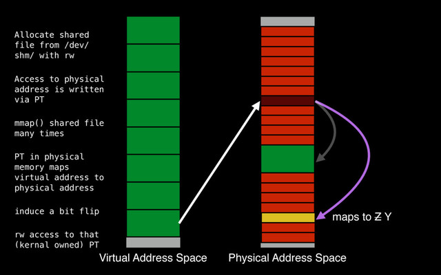 Virtual Address Space Physical Address Space
Allocate shared
file from /dev/
shm/ with rw
Access to physical
address is written
via PT
mmap() shared file
many times
PT in physical
memory maps
virtual address to
physical address
induce a bit flip
rw access to that
(kernal owned) PT
maps to Z Y
