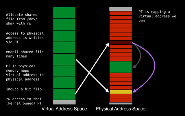 PT is mapping a
virtual address we
own
Virtual Address Space Physical Address Space
Allocate shared
file from /dev/
shm/ with rw
Access to physical
address is written
via PT
mmap() shared file
many times
PT in physical
memory maps
virtual address to
physical address
induce a bit flip
rw access to that
(kernal owned) PT
