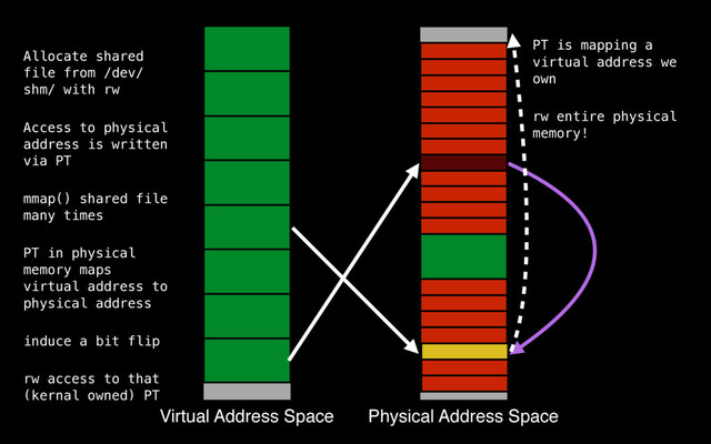 PT is mapping a
virtual address we
own
rw entire physical
memory!
Virtual Address Space Physical Address Space
Allocate shared
file from /dev/
shm/ with rw
Access to physical
address is written
via PT
mmap() shared file
many times
PT in physical
memory maps
virtual address to
physical address
induce a bit flip
rw access to that
(kernal owned) PT
