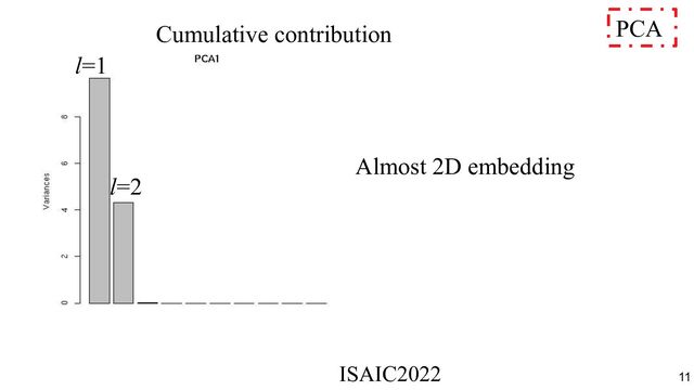 l=1
l=2
Cumulative contribution
Almost 2D embedding
PCA
ISAIC2022　　　　　　　　　　　　　　　　　　　　　　　　　　　　　
11
