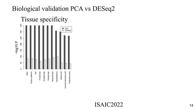 Biological validation PCA vs DESeq2
Tissue specificity
ISAIC2022　　　　　　　　　　　　　　　　　　　　　　　　　　　　　
14
