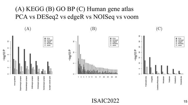 (A) KEGG (B) GO BP (C) Human gene atlas
PCA vs DESeq2 vs edgeR vs NOISeq vs voom
ISAIC2022　　　　　　　　　　　　　　　　　　　　　　　　　　　　　
15
